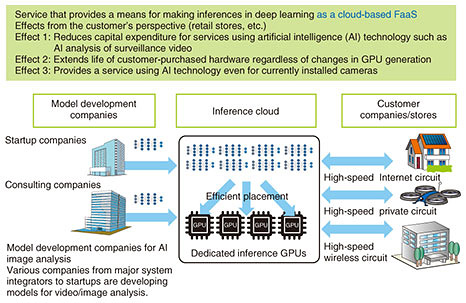 Fig. 2. Overview of Carrier Cloud for Deep Learning.