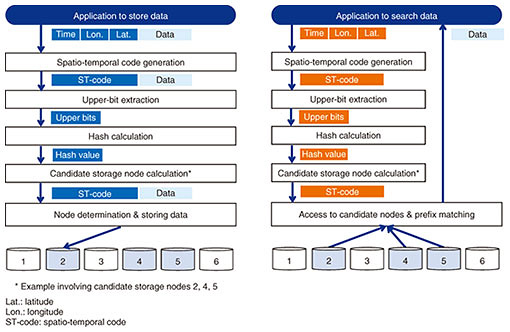 Fig. 4. Procedure of data storing and data search.