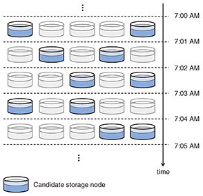 Fig. 5. Transition of candidate storage-node combinations.