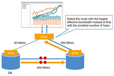 Fig. 2. Route selection between DBs.