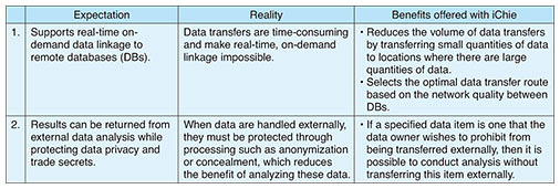 Table 1. Expectations vs. reality in inter-company data linkage.