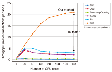 Fig. 4. Write-heavy benchmark results for current methods and ours.