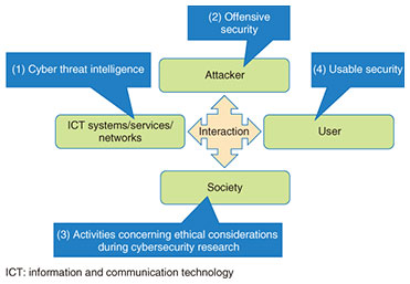 Fig. 1. Research targets on cybersecurity to protect safety and security of users.