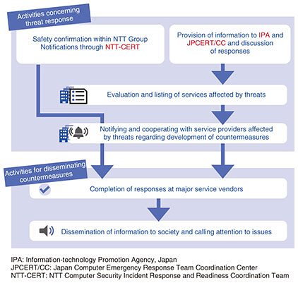 Fig. 2. Activities concerning response to threats and countermeasure dissemination based on an ethical research process in cybersecurity research.