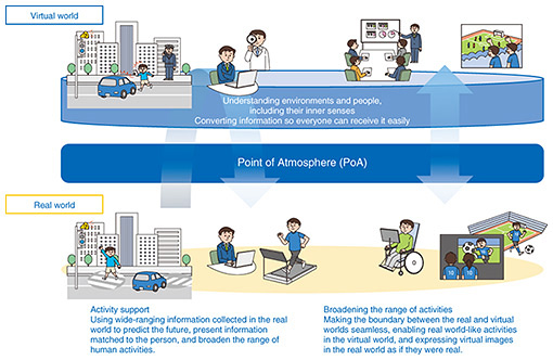 Fig. 2. Linking virtual and real worlds via PoA.