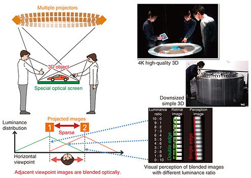 Fig. 2. 360-degree glasses-free tabletop 3D display technology (360&deg; autostereoscopic 3D).