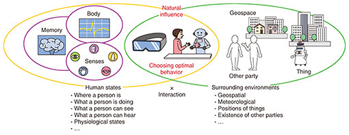 Fig. 2. A world enabled by ambient assistance technology.
