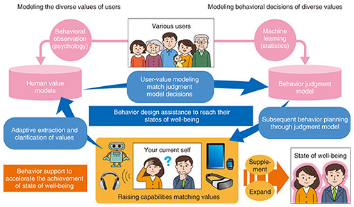 Fig. 2. Behavior-change support to reach a state of well-being.