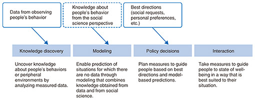 Fig. 3. A framework that uses data for people to achieve a state of well-being.