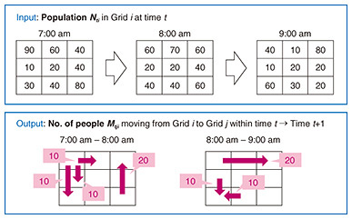 Fig. 4. Estimating people flow from spatio-temporal population data.