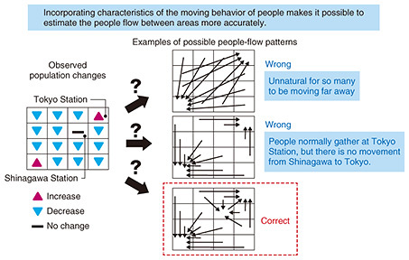 Fig. 5. Observed population changes and examples of possible people-flow patterns.