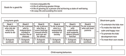 Fig. 6. Values of parents that affect their child-rearing behavior.