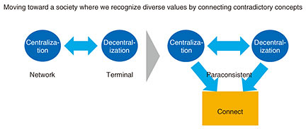 Fig. 4. Societal aspirations (paraconsistent management).