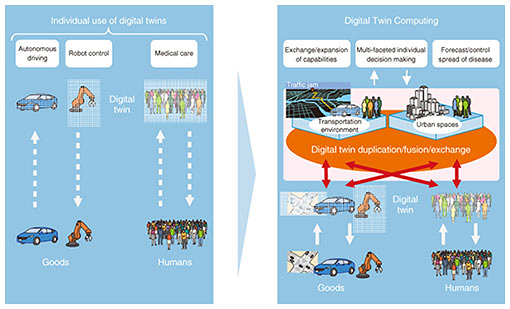 Fig. 7. Digital Twin Computing.