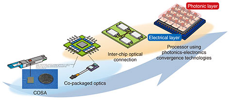 Fig. 5. Photonics-electronics convergence technologies.