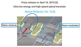 Fig. 6. Ultra-low-energy and high-speed optical transistor.