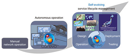 Fig. 9. Self-evolving service lifecycle management.