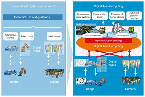 Fig. 2. Digital Twin Computing initiative.