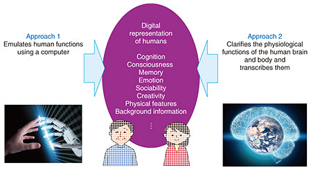 Fig. 3. Two main approaches to digital representation of humans.