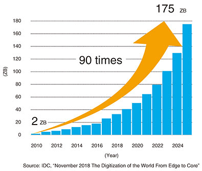 Fig. 1. Global data growth.