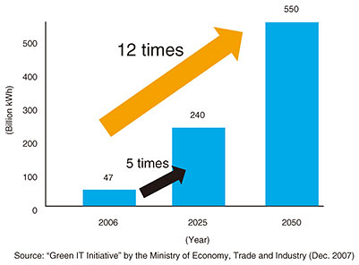 Fig. 2. Power consumption of IT (information technology) equipment.