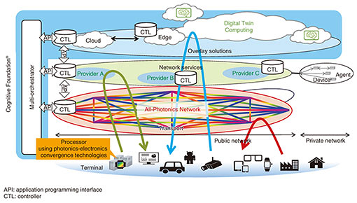 Fig. 3. Elements of IOWN.