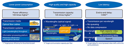 Fig. 4. Target performance of All-Photonics Network.