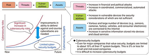Fig. 1. Cybersecurity risks and budgets.