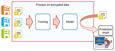 Fig. 2. Secure-computation AI.