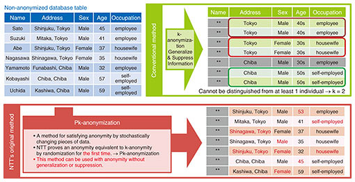 Fig. 3. Pk-anonymization.