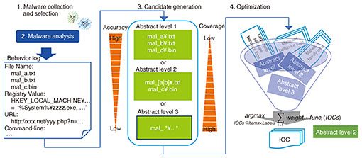 Fig. 1. Automatic generation of IOC.