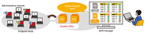 Fig. 2. Use of custom IOCs.