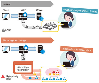 Fig. 3. Alert-triage technology.