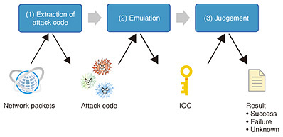 Fig. 4. Basic functions of alert-triage technology.