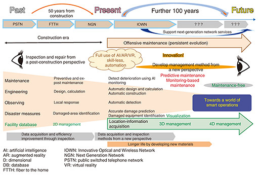 Fig. 2. Transform maintenance.