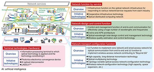 Fig. 1. Basic functions comprising the APN.