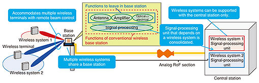 Fig. 2. Function consolidation by using analog RoF.