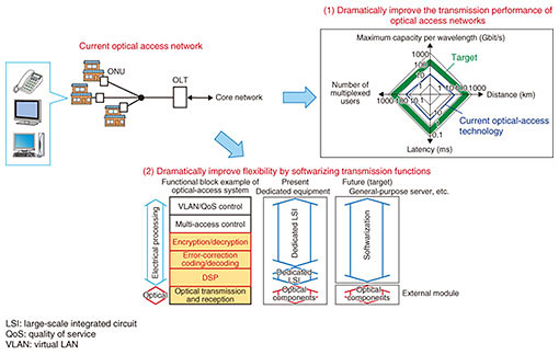 Fig. 2. Research for creation of a new optical access network.