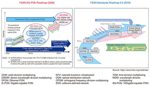 Fig. 3. Technology roadmap by FSAN.
