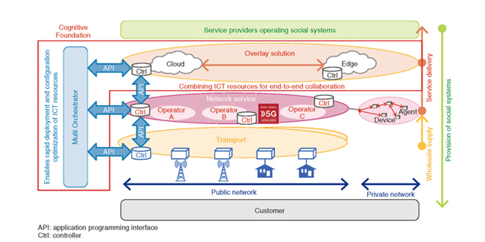 Fig. 1. Cognitive Foundation&reg; and three-layer network model.