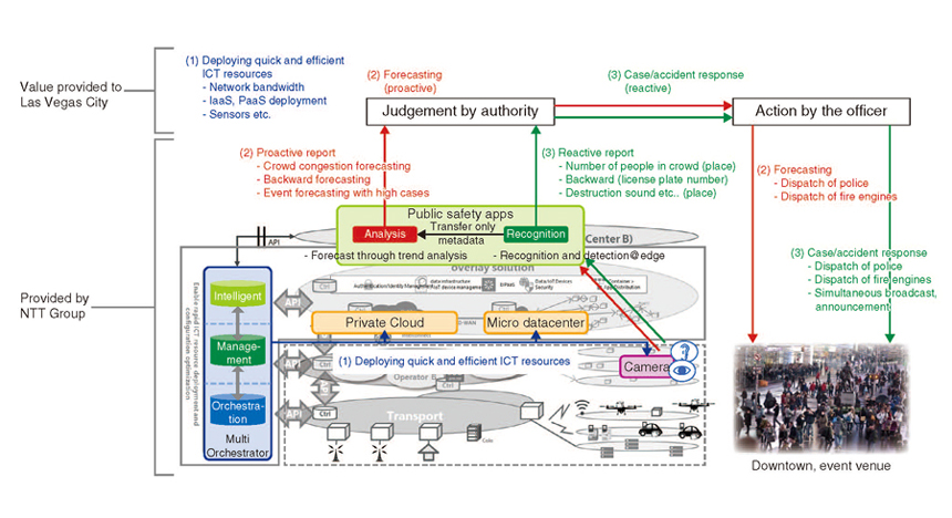 Fig. 2. Public safety solution in Las Vegas.