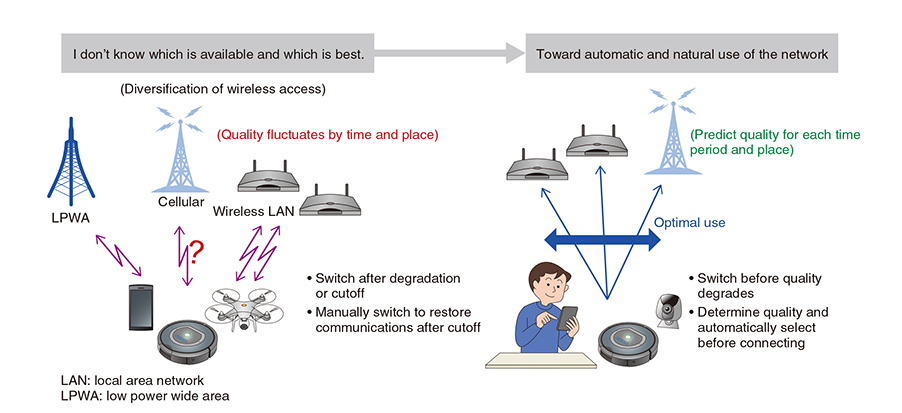 Fig. 1. Wireless-quality-prediction technology for optimal use of multiple means of wireless access.