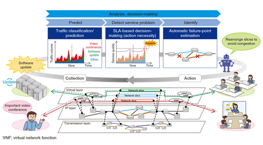 Fig. 2. Proactive response to service quality degradation caused by congestion.