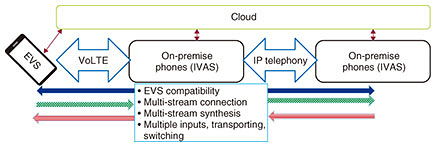 Fig. 2. Example of an extension-phone configuration using IVAS.