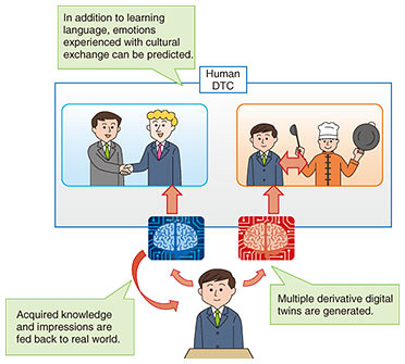 Fig. 5. Future prediction and growth support through human digital twins.