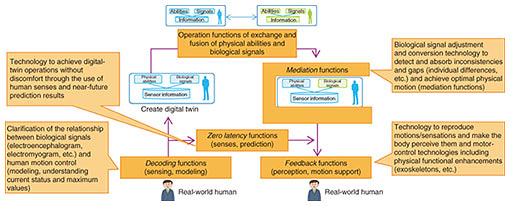 Fig. 1. Technology supporting the cyber-physical interaction layer.