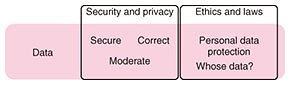 Fig. 2. Data of digital twins with DTC.