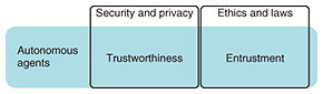 Fig. 3. Autonomous agents with DTC.