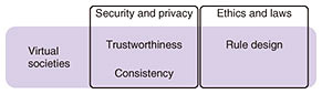 Fig. 4. Virtual societies with DTC.