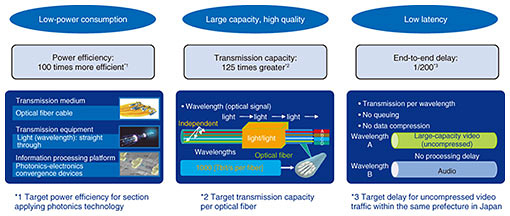 Fig. 1. APN performance targets.